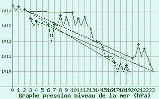 Courbe de la pression atmosphrique pour Ibiza (Esp)