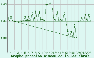 Courbe de la pression atmosphrique pour Platform J6-a Sea