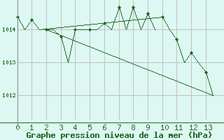 Courbe de la pression atmosphrique pour Bari / Palese Macchie