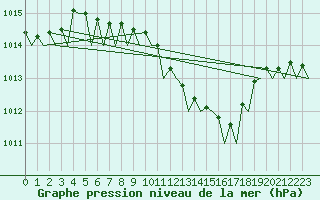 Courbe de la pression atmosphrique pour Holzdorf