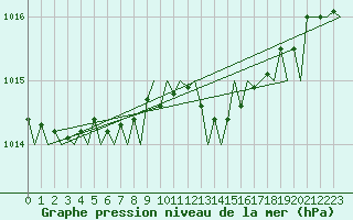 Courbe de la pression atmosphrique pour Aberdeen (UK)