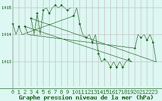 Courbe de la pression atmosphrique pour Leipzig-Schkeuditz