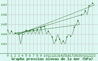 Courbe de la pression atmosphrique pour Wien / Schwechat-Flughafen