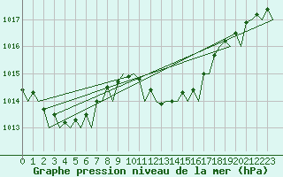 Courbe de la pression atmosphrique pour Malaga / Aeropuerto