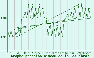 Courbe de la pression atmosphrique pour Akrotiri