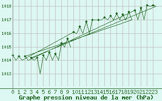 Courbe de la pression atmosphrique pour Evenes
