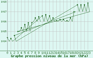 Courbe de la pression atmosphrique pour Napoli / Capodichino