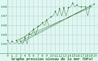 Courbe de la pression atmosphrique pour Culdrose