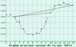 Courbe de la pression atmosphrique pour Kununurra Kununurra Aws