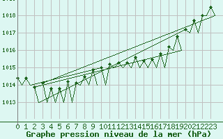 Courbe de la pression atmosphrique pour Platforme D15-fa-1 Sea