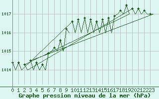 Courbe de la pression atmosphrique pour Leeuwarden