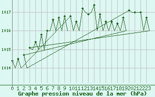 Courbe de la pression atmosphrique pour Volkel