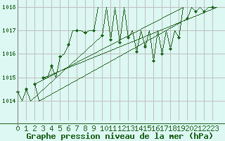 Courbe de la pression atmosphrique pour Luxembourg (Lux)