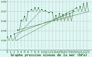 Courbe de la pression atmosphrique pour Warszawa-Okecie