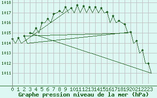 Courbe de la pression atmosphrique pour Wittmundhaven