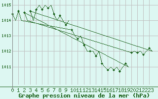 Courbe de la pression atmosphrique pour Bratislava Ivanka