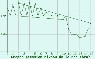 Courbe de la pression atmosphrique pour Kajaani