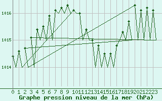 Courbe de la pression atmosphrique pour Szolnok