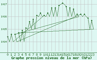 Courbe de la pression atmosphrique pour Platform F16-a Sea