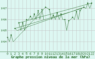 Courbe de la pression atmosphrique pour Laage