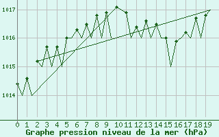 Courbe de la pression atmosphrique pour Laage