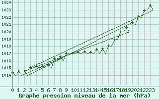 Courbe de la pression atmosphrique pour Amsterdam Airport Schiphol