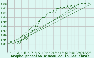 Courbe de la pression atmosphrique pour Le Goeree