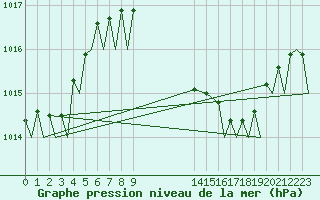 Courbe de la pression atmosphrique pour Bergamo / Orio Al Serio