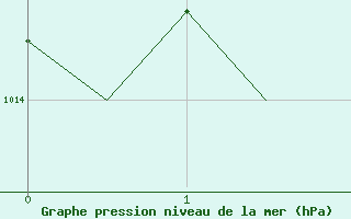 Courbe de la pression atmosphrique pour Laage