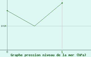 Courbe de la pression atmosphrique pour Kajaani