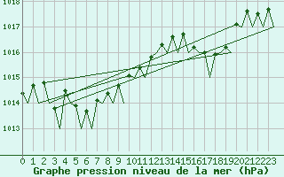 Courbe de la pression atmosphrique pour Alghero