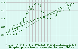 Courbe de la pression atmosphrique pour Gerona (Esp)