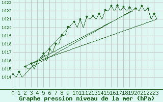 Courbe de la pression atmosphrique pour Hannover
