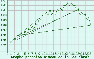 Courbe de la pression atmosphrique pour Bremen