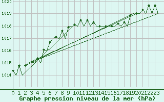 Courbe de la pression atmosphrique pour Bonn (All)