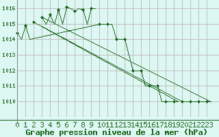 Courbe de la pression atmosphrique pour Kristiansand / Kjevik