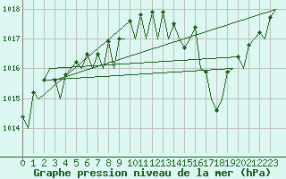 Courbe de la pression atmosphrique pour Platform K14-fa-1c Sea