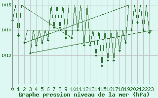 Courbe de la pression atmosphrique pour Saarbruecken / Ensheim