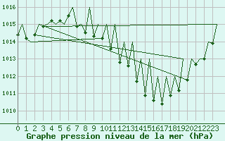 Courbe de la pression atmosphrique pour Logrono (Esp)