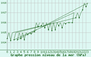 Courbe de la pression atmosphrique pour Vigo / Peinador