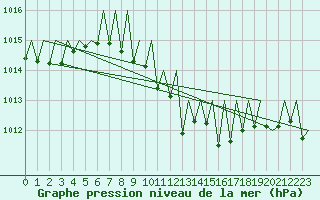 Courbe de la pression atmosphrique pour Gerona (Esp)
