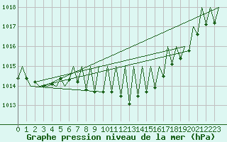 Courbe de la pression atmosphrique pour Vitoria