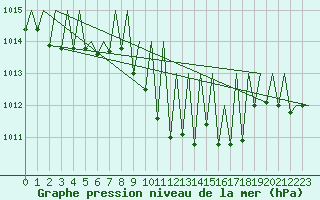 Courbe de la pression atmosphrique pour Buechel