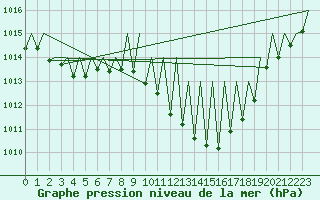 Courbe de la pression atmosphrique pour Madrid / Barajas (Esp)