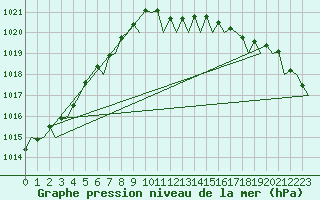 Courbe de la pression atmosphrique pour Wittmundhaven