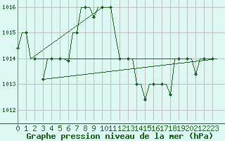 Courbe de la pression atmosphrique pour Hassi-Messaoud