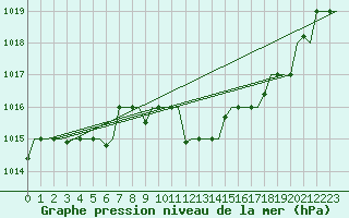 Courbe de la pression atmosphrique pour Minsk