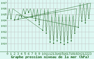 Courbe de la pression atmosphrique pour Granada / Aeropuerto