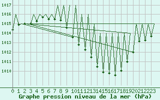 Courbe de la pression atmosphrique pour Huesca (Esp)