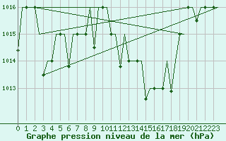 Courbe de la pression atmosphrique pour Tlemcen Zenata